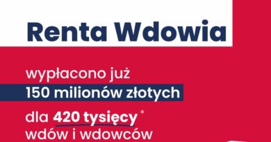 Już ponad 400 tysięcy starszych osób otrzymało rentę wdowią!